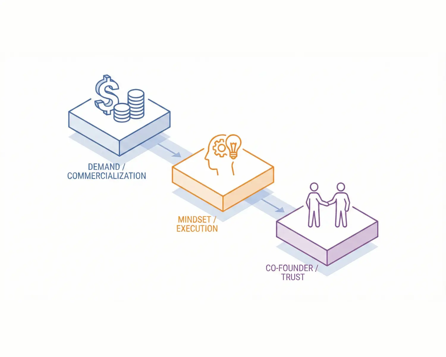 How to Start Up a Company: The Only 3 Things You Need to Do First (Hint: It’s Not Fundraising)